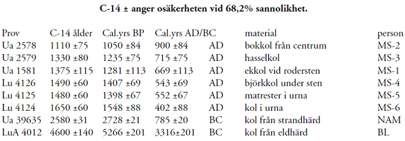 c14 tabell